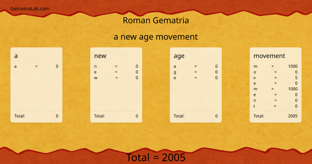 a new age movement in roman Gematria